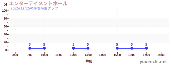 5日前の待ち時間グラフ（エンターテイメントホール)