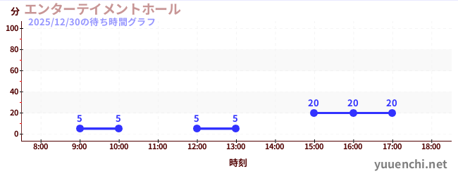 今日のこれまでの待ち時間グラフ（エンターテイメントホール)
