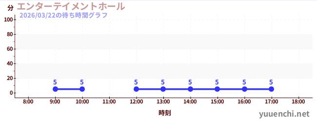 4日前の待ち時間グラフ（エンターテイメントホール)