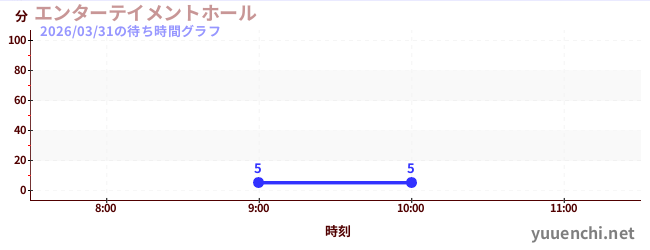 今日のこれまでの待ち時間グラフ（エンターテイメントホール)