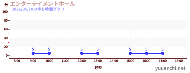 1日前の待ち時間グラフ（エンターテイメントホール)