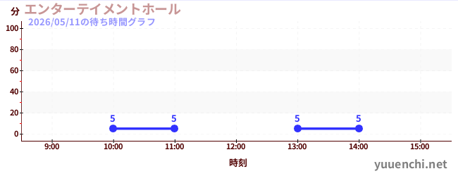 今日のこれまでの待ち時間グラフ（エンターテイメントホール)