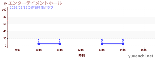 今日のこれまでの待ち時間グラフ（エンターテイメントホール)
