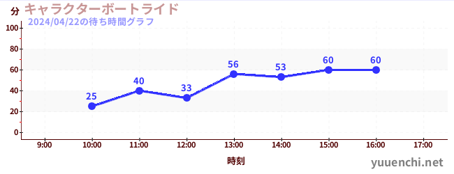 5日前の待ち時間グラフ（キャラクターボートライド)