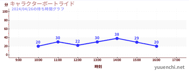 1日前の待ち時間グラフ（キャラクターボートライド)
