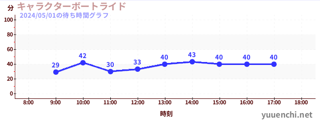 7日前の待ち時間グラフ（キャラクターボートライド)