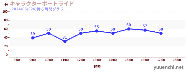 7日前の待ち時間グラフ（キャラクターボートライド)