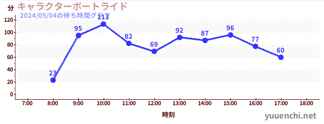 6日前の待ち時間グラフ（キャラクターボートライド)