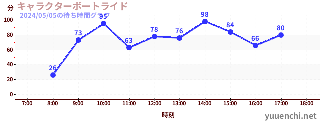 3日前の待ち時間グラフ（キャラクターボートライド)