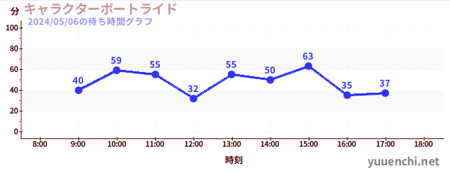 2日前の待ち時間グラフ（キャラクターボートライド)