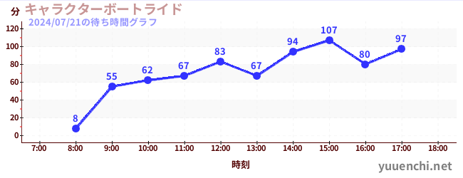 6日前の待ち時間グラフ（キャラクターボートライド)