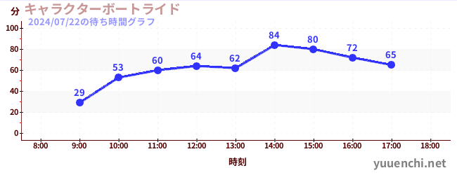 5日前の待ち時間グラフ（キャラクターボートライド)