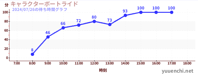 1日前の待ち時間グラフ（キャラクターボートライド)