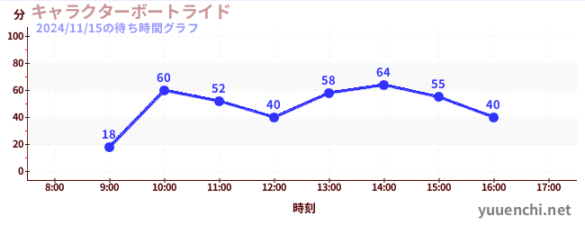 6日前の待ち時間グラフ（キャラクターボートライド)