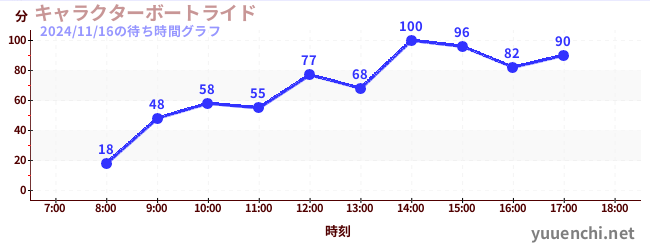 5日前の待ち時間グラフ（キャラクターボートライド)