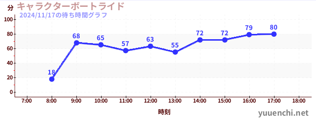 4日前の待ち時間グラフ（キャラクターボートライド)