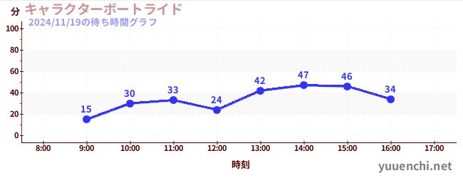 2日前の待ち時間グラフ（キャラクターボートライド)