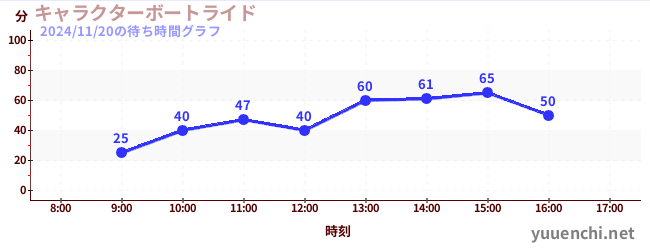 1日前の待ち時間グラフ（キャラクターボートライド)