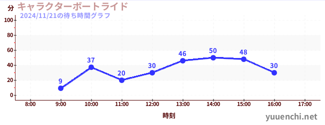 今日のこれまでの待ち時間グラフ（キャラクターボートライド)