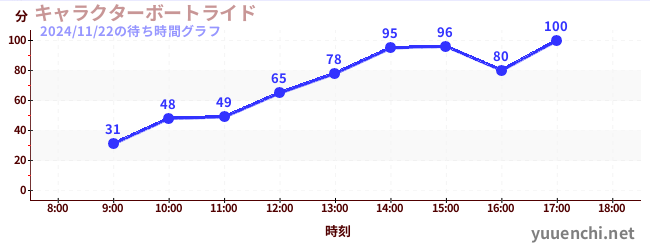 1日前の待ち時間グラフ（キャラクターボートライド)