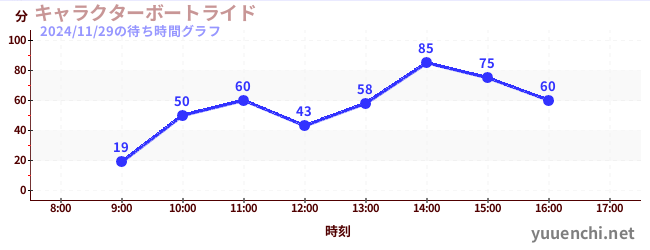 5日前の待ち時間グラフ（キャラクターボートライド)