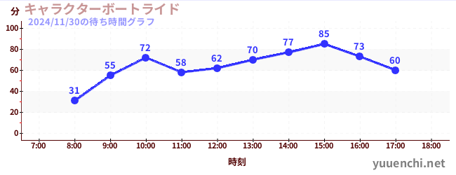 4日前の待ち時間グラフ（キャラクターボートライド)