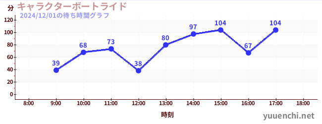 3日前の待ち時間グラフ（キャラクターボートライド)