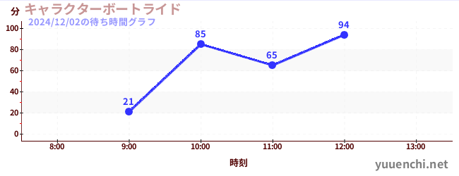 2日前の待ち時間グラフ（キャラクターボートライド)