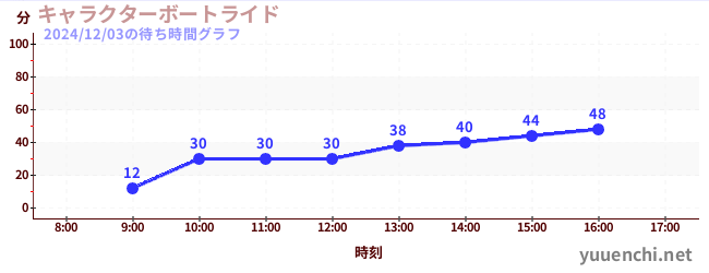 1日前の待ち時間グラフ（キャラクターボートライド)