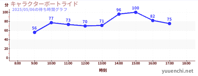 7日前の待ち時間グラフ(キャラクターボートライド)