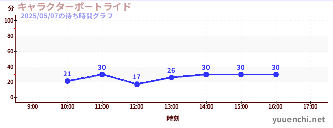 6日前の待ち時間グラフ(キャラクターボートライド)
