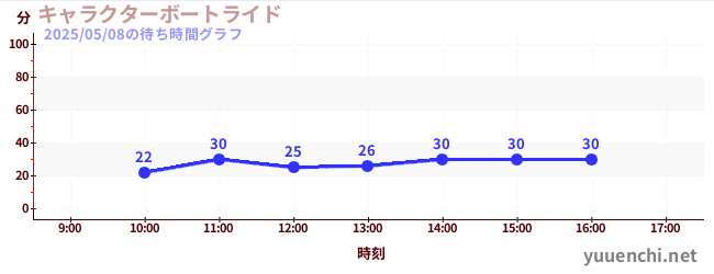 5日前の待ち時間グラフ(キャラクターボートライド)