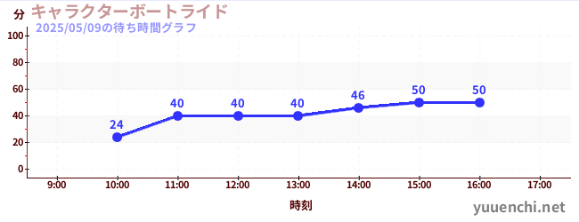 4日前の待ち時間グラフ(キャラクターボートライド)