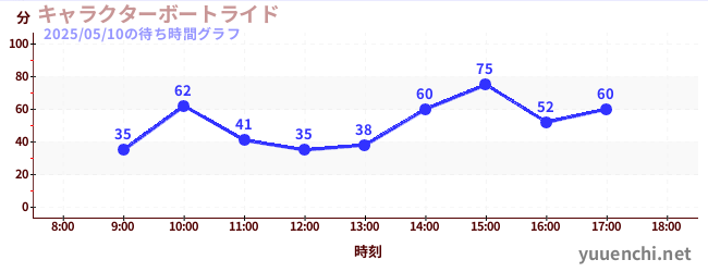 3日前の待ち時間グラフ(キャラクターボートライド)