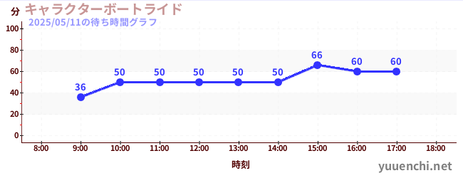 2日前の待ち時間グラフ(キャラクターボートライド)