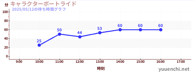 1日前の待ち時間グラフ(キャラクターボートライド)