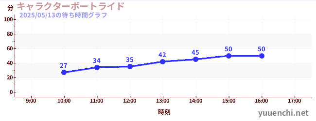 今日のこれまでの待ち時間グラフ(キャラクターボートライド)