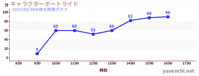 5日前の待ち時間グラフ(キャラクターボートライド)