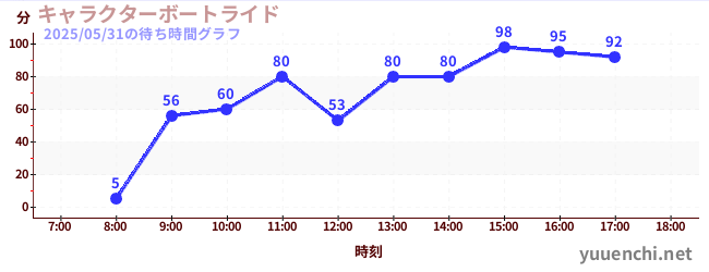 4日前の待ち時間グラフ(キャラクターボートライド)