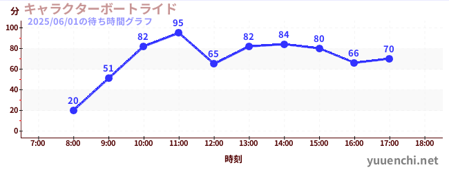 3日前の待ち時間グラフ(キャラクターボートライド)