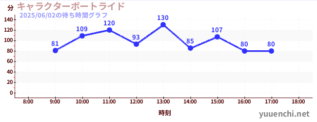 2日前の待ち時間グラフ(キャラクターボートライド)