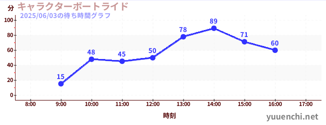 1日前の待ち時間グラフ(キャラクターボートライド)