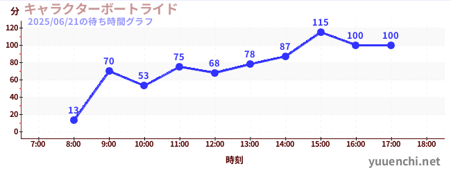 7日前の待ち時間グラフ(キャラクターボートライド)