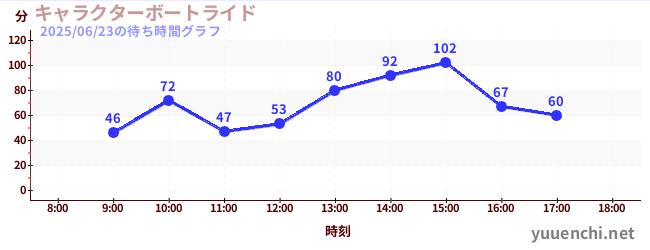 5日前の待ち時間グラフ(キャラクターボートライド)