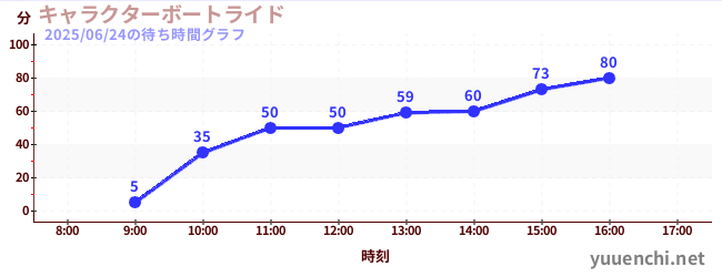 4日前の待ち時間グラフ(キャラクターボートライド)