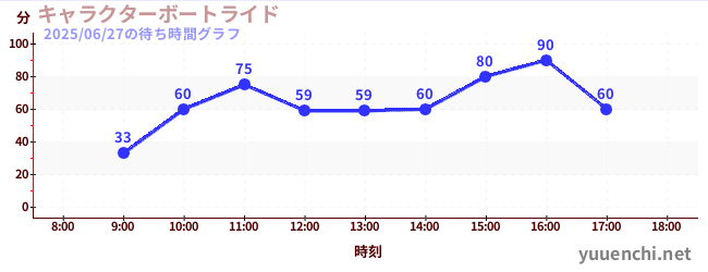 1日前の待ち時間グラフ(キャラクターボートライド)