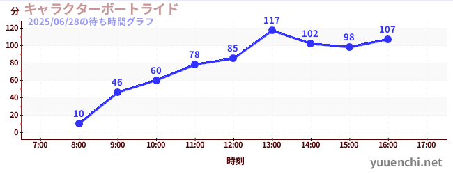 2日前の待ち時間グラフ(キャラクターボートライド)