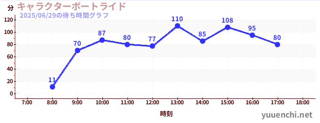 1日前の待ち時間グラフ(キャラクターボートライド)