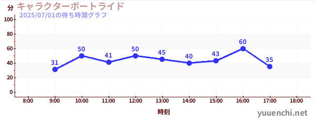1日前の待ち時間グラフ(キャラクターボートライド)