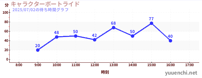 今日のこれまでの待ち時間グラフ(キャラクターボートライド)